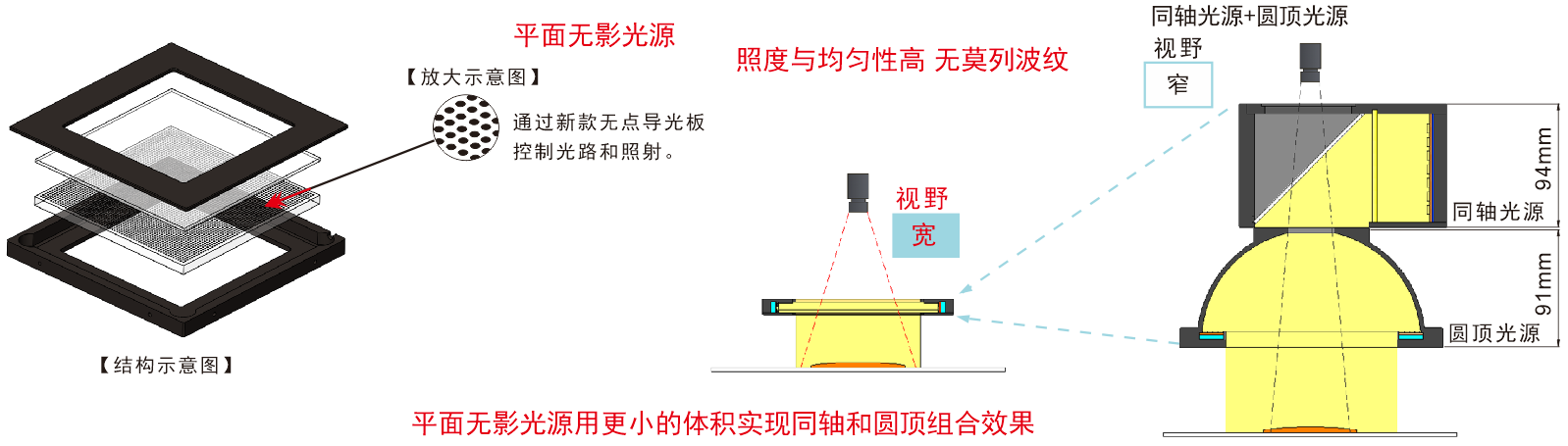 Second-Generation Flat Shadowless Lights for Low-Glare Inspection optical setup detail