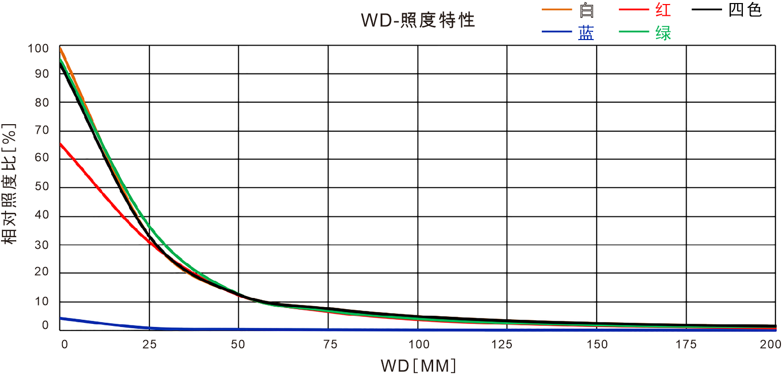 Four-Color Spot Lights for Multi-Channel Visual Inspection lighting reference