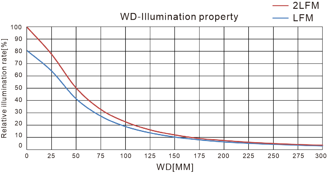 LXV-2LFM optical diagram
